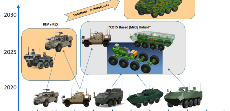 HybriDT – Hybrid Drive Trains for Military Purposes