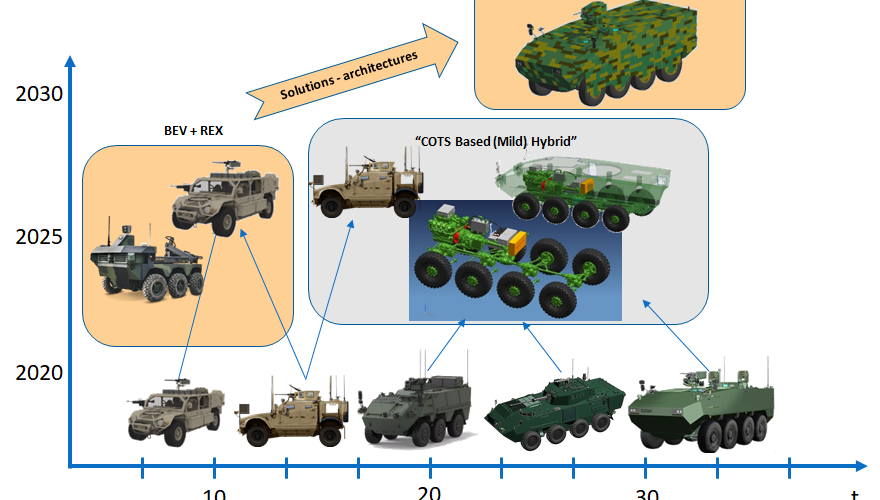 HybriDT - Hybrid Drive Trains for Military Purposes