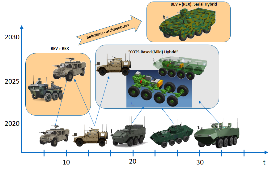 HybriDT - Hybrid Drive Trains for Military Purposes