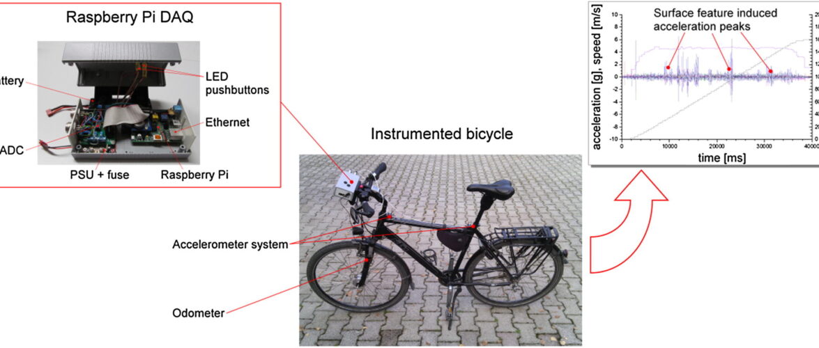 Raspberry Pi as a low-cost data acquisition system for human powered vehicles